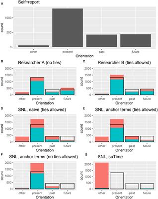 Detecting Temporal Cognition in Text: Comparison of Judgements by Self, Expert and Machine